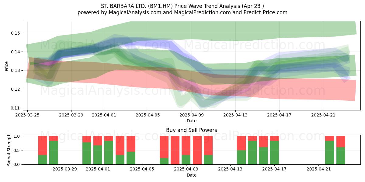  ST. BARBARA LTD. (BM1.HM) Support and Resistance area (23 Apr) 