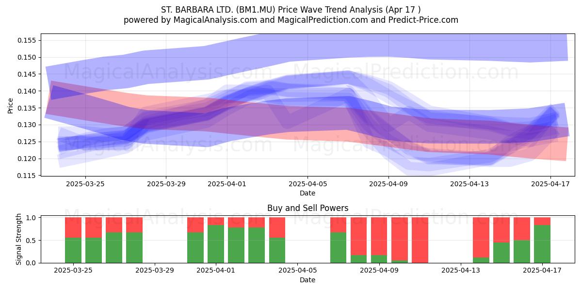  ST. BARBARA LTD. (BM1.MU) Support and Resistance area (17 Apr) 