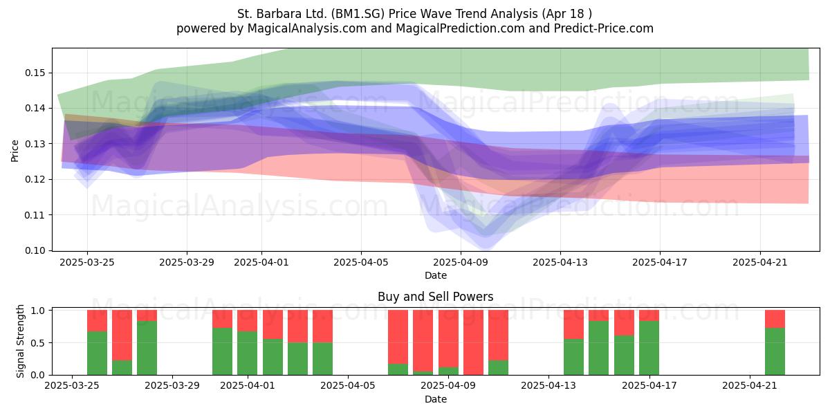  St. Barbara Ltd. (BM1.SG) Support and Resistance area (18 Apr) 