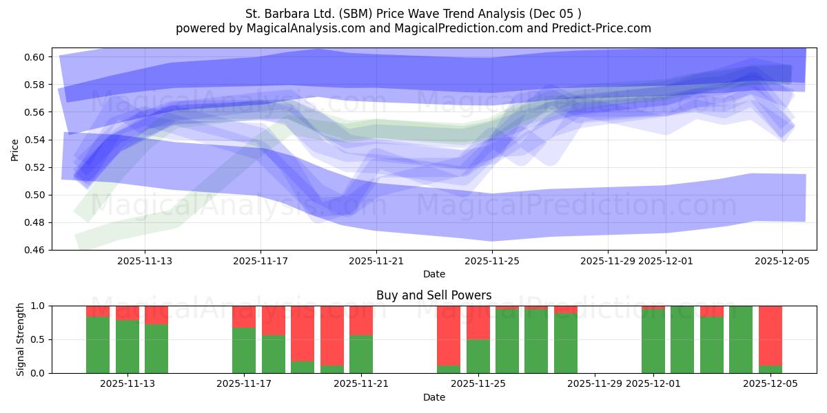  St. Barbara Ltd. (SBM) Support and Resistance area (04 Dec) 