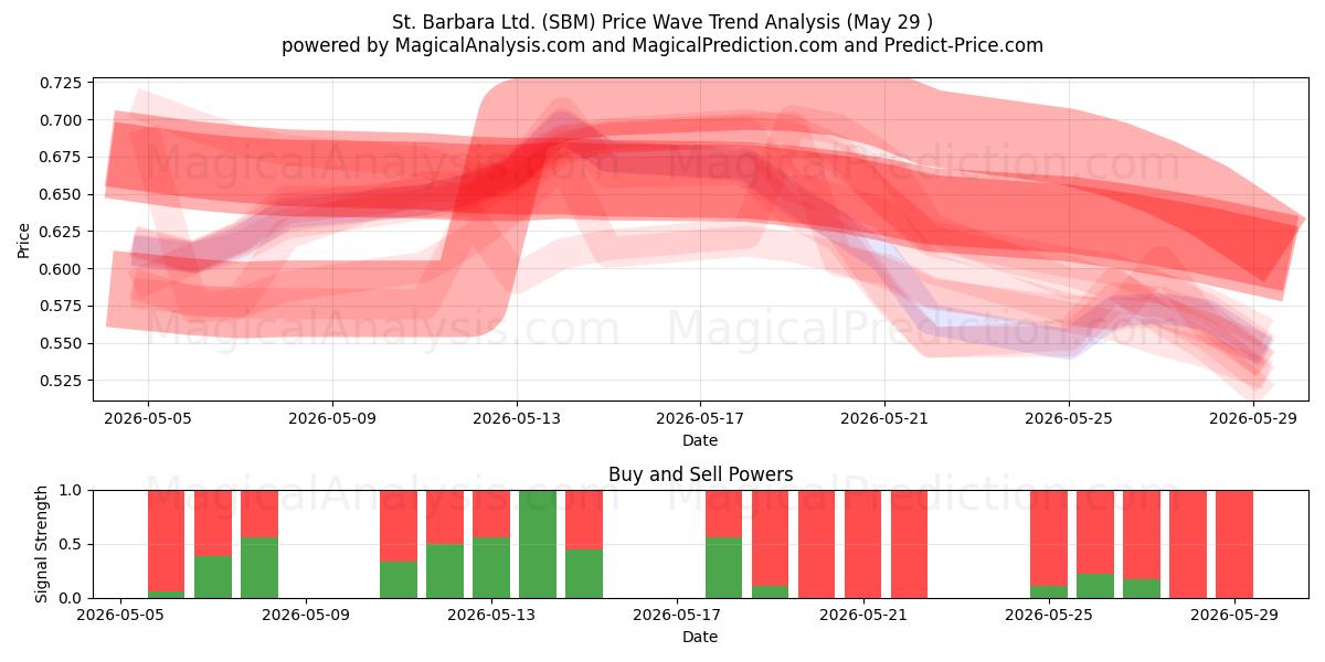  St. Barbara Ltd. (SBM) Support and Resistance area (28 May) 