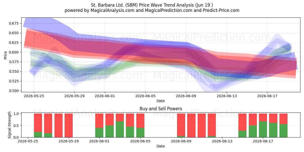  St. Barbara Ltd. (SBM) Support and Resistance area (18 Jun) 