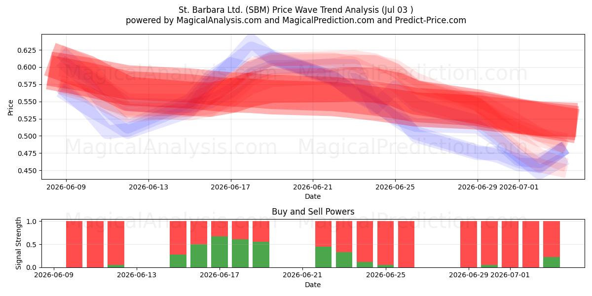  St. Barbara Ltd. (SBM) Support and Resistance area (02 Jul) 