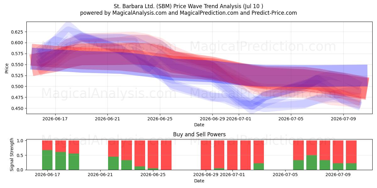  St. Barbara Ltd. (SBM) Support and Resistance area (09 Jul) 