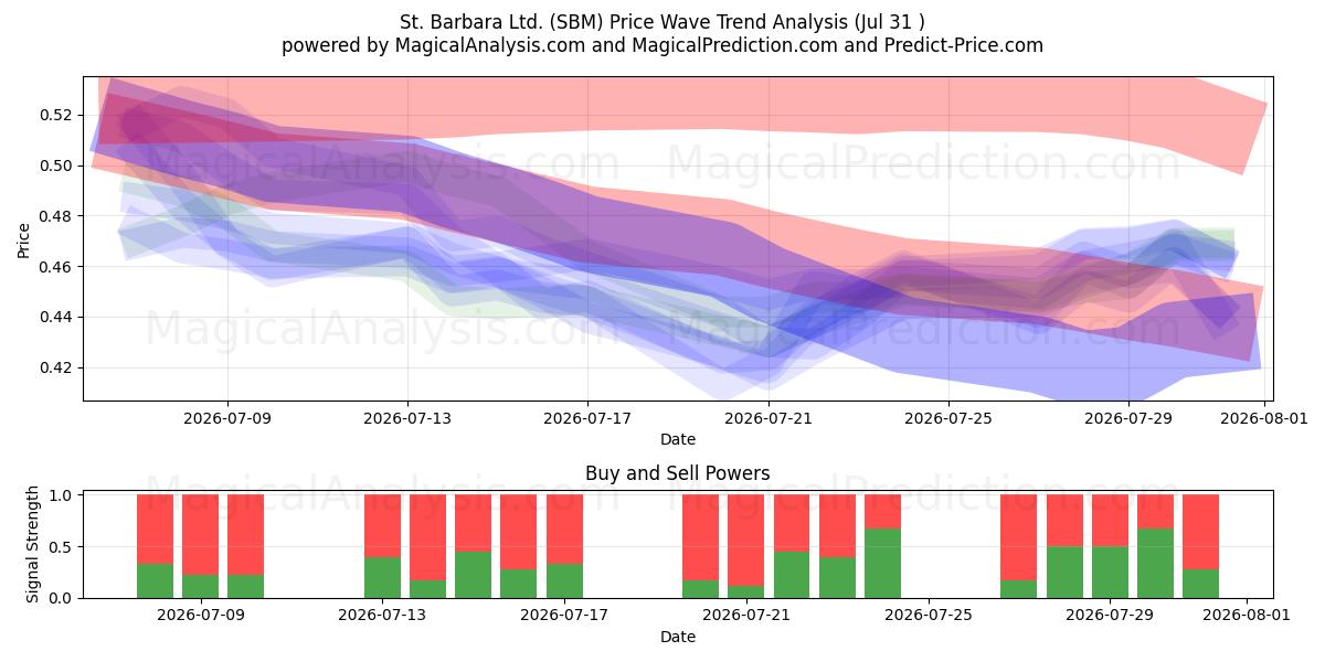  St. Barbara Ltd. (SBM) Support and Resistance area (30 Jul) 