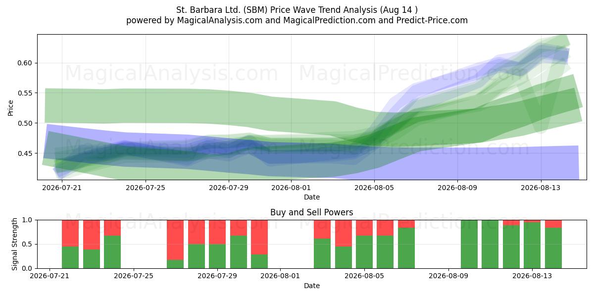  St. Barbara Ltd. (SBM) Support and Resistance area (13 Aug) 