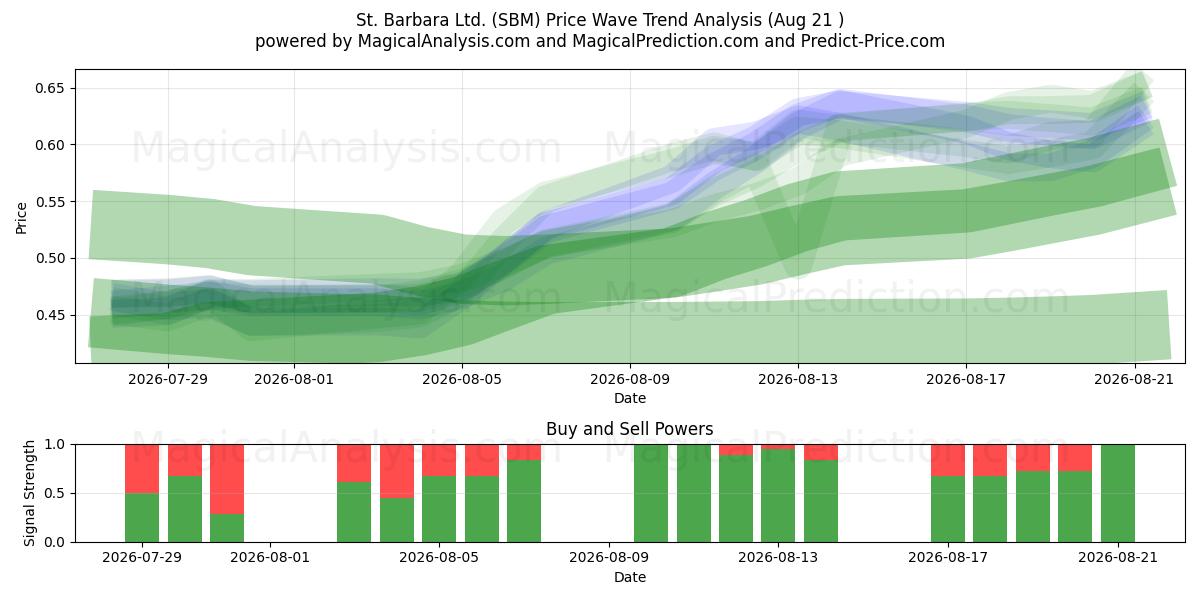  St. Barbara Ltd. (SBM) Support and Resistance area (20 Aug) 