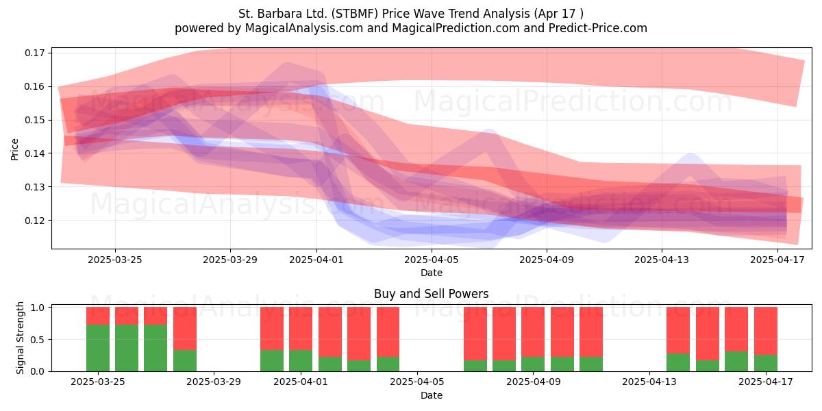  St. Barbara Ltd. (STBMF) Support and Resistance area (17 Apr) 