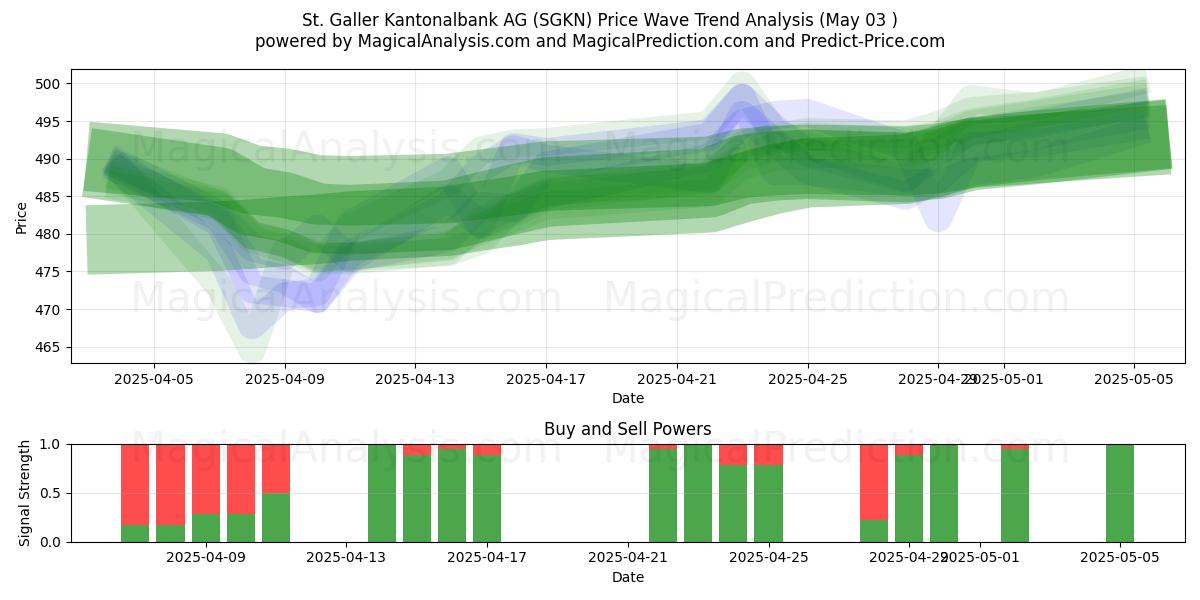 St. Galler Kantonalbank AG (SGKN) Support and Resistance area (03 May) St. Galler Kantonalbank AG (SGKN) Support and Resistance area (03 May)