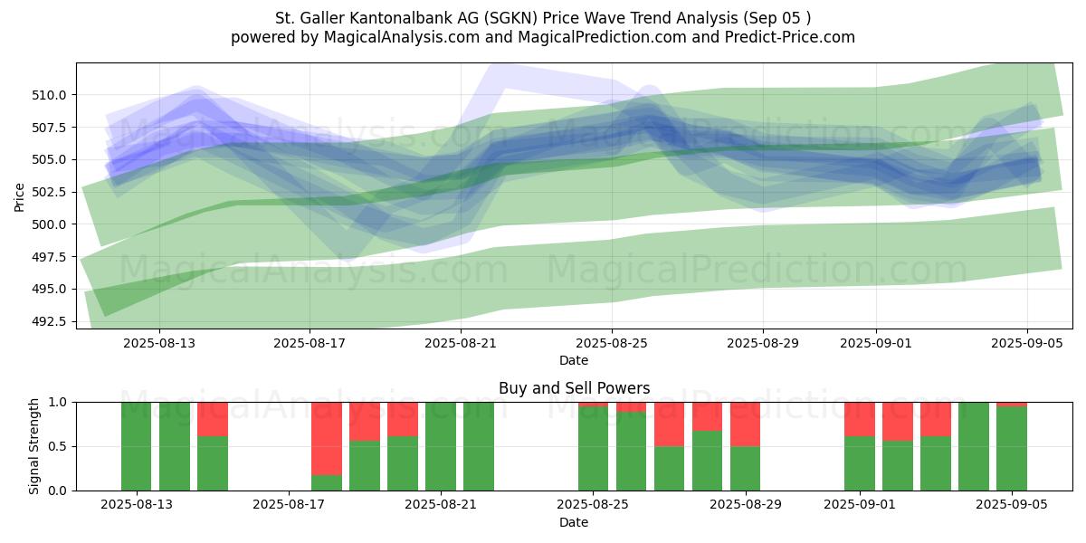  St. Galler Kantonalbank AG (SGKN) Support and Resistance area (03 Sep) 