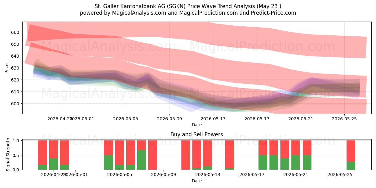  St. Galler Kantonalbank AG (SGKN) Support and Resistance area (22 May) 