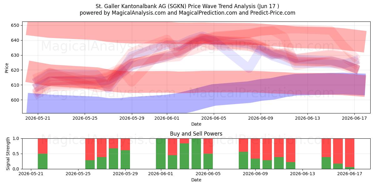  St. Galler Kantonalbank AG (SGKN) Support and Resistance area (11 Jun) 