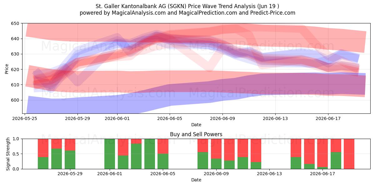  St. Galler Kantonalbank AG (SGKN) Support and Resistance area (17 Jun) 