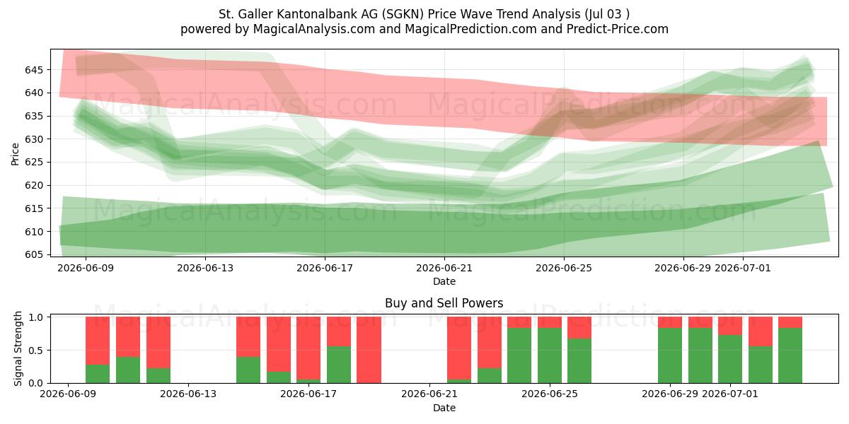  St. Galler Kantonalbank AG (SGKN) Support and Resistance area (02 Jul) 