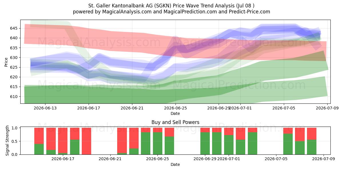  St. Galler Kantonalbank AG (SGKN) Support and Resistance area (07 Jul) 