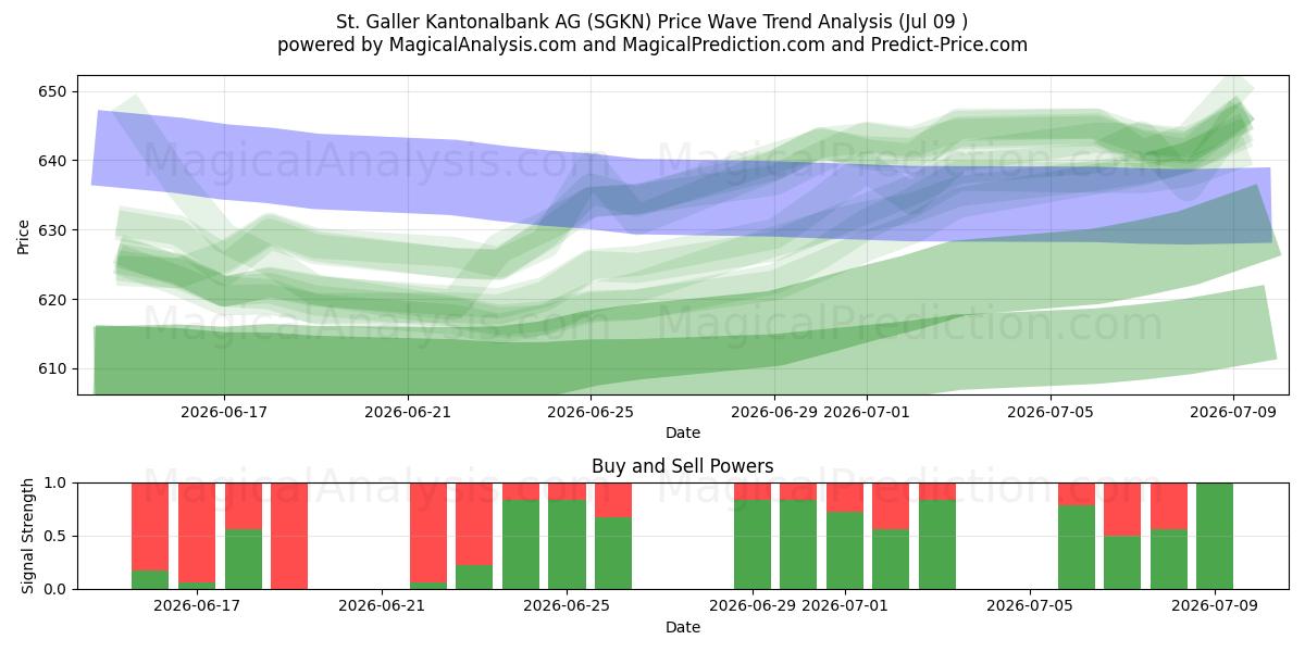  St. Galler Kantonalbank AG (SGKN) Support and Resistance area (08 Jul) 