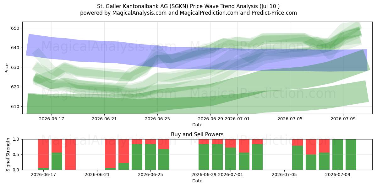  St. Galler Kantonalbank AG (SGKN) Support and Resistance area (09 Jul) 