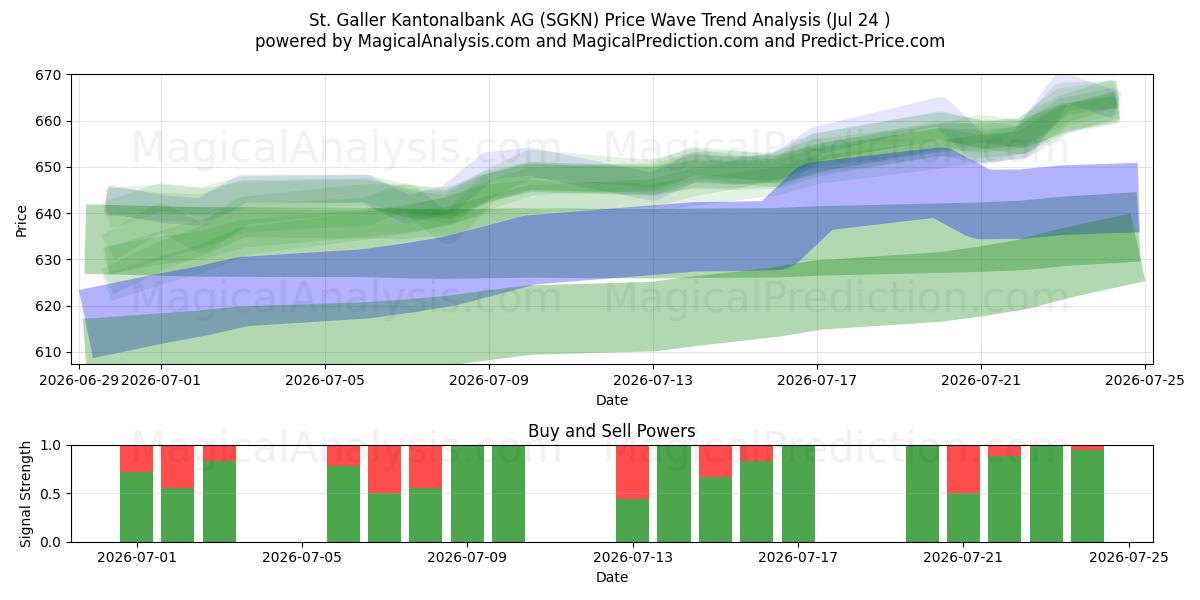  St. Galler Kantonalbank AG (SGKN) Support and Resistance area (23 Jul) 