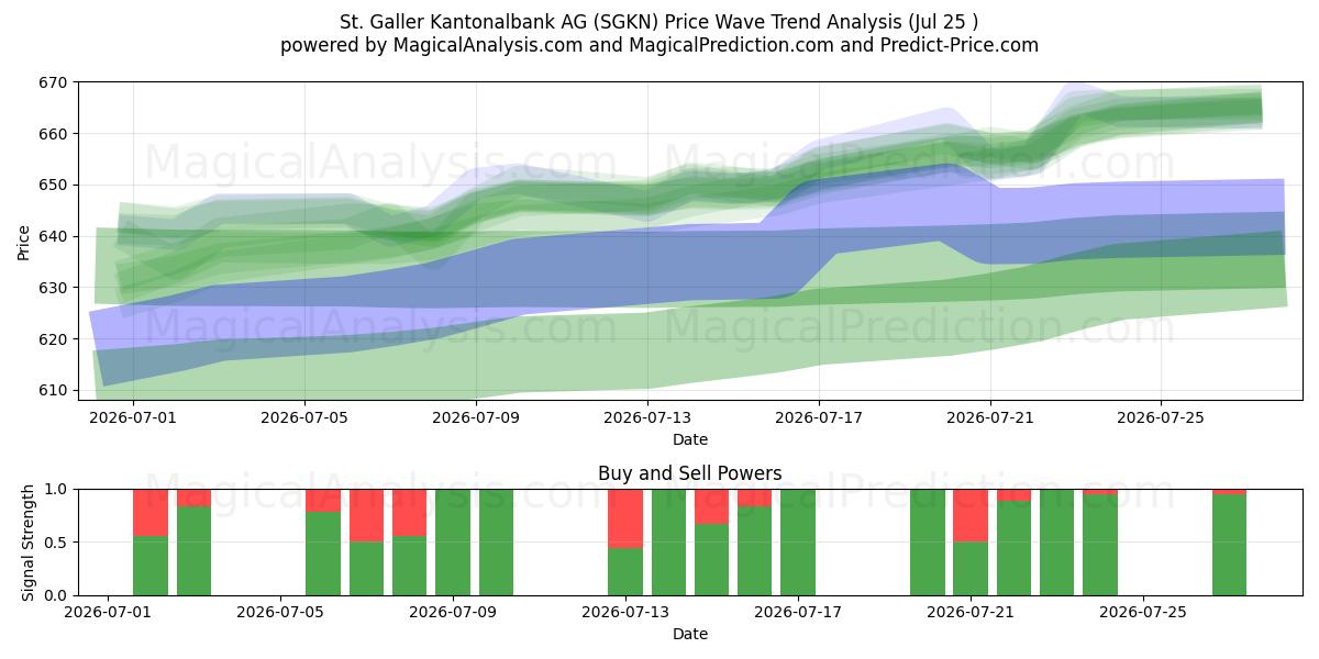  St. Galler Kantonalbank AG (SGKN) Support and Resistance area (24 Jul) 