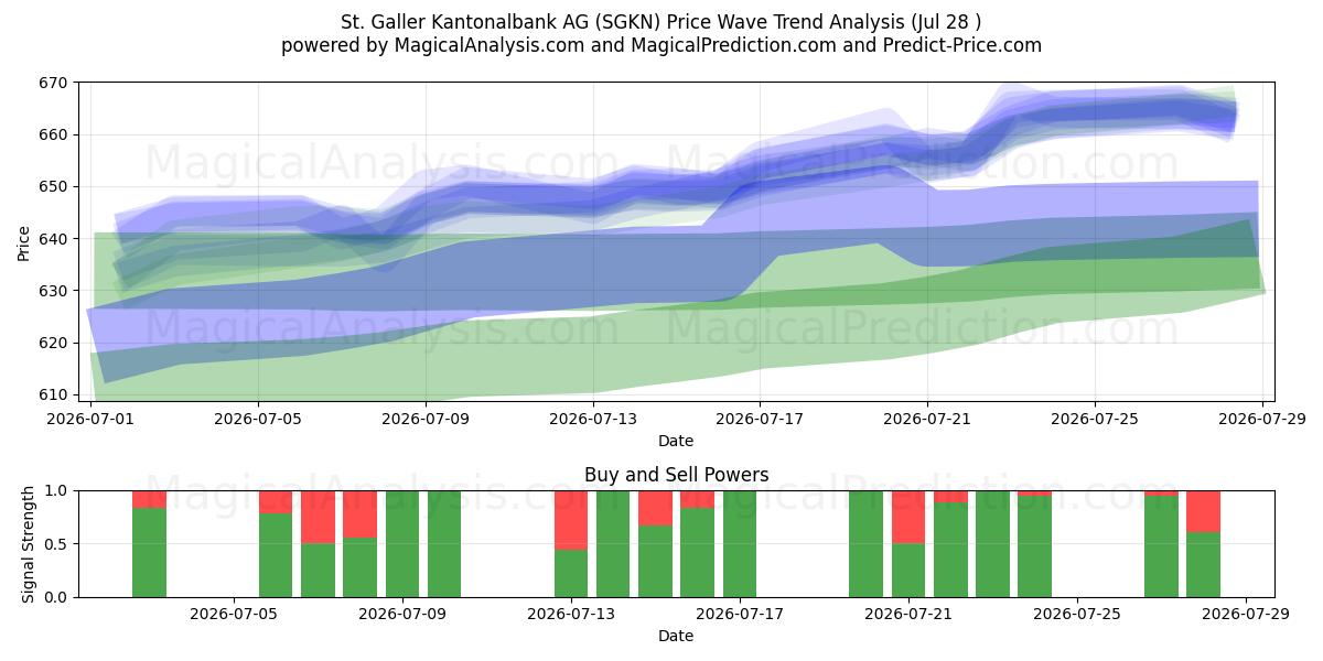  St. Galler Kantonalbank AG (SGKN) Support and Resistance area (27 Jul) 