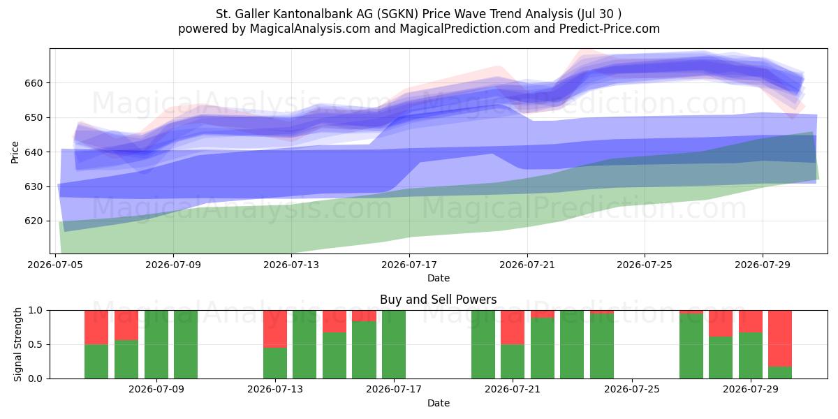  St. Galler Kantonalbank AG (SGKN) Support and Resistance area (29 Jul) 
