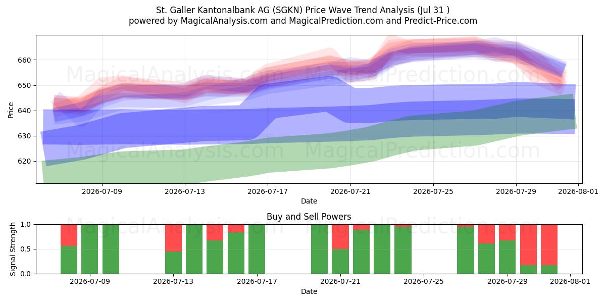  St. Galler Kantonalbank AG (SGKN) Support and Resistance area (30 Jul) 