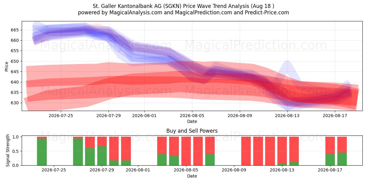  St. Galler Kantonalbank AG (SGKN) Support and Resistance area (17 Aug) 