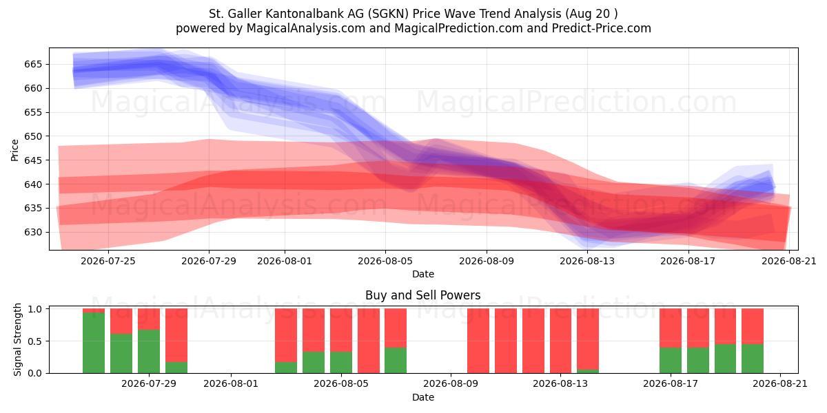  St. Galler Kantonalbank AG (SGKN) Support and Resistance area (18 Aug) 