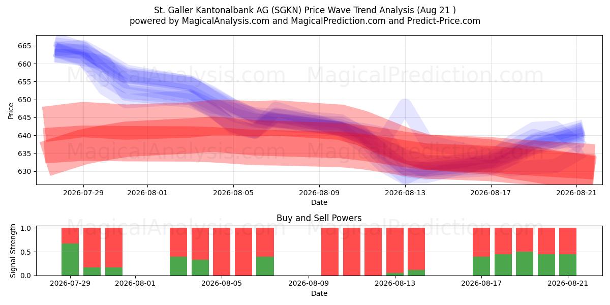 St. Galler Kantonalbank AG (SGKN) Support and Resistance area (20 Aug) 