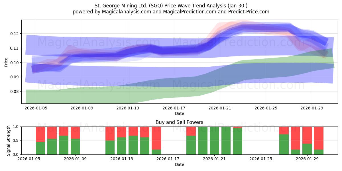  St. George Mining Ltd. (SGQ) Support and Resistance area (29 Jan) 