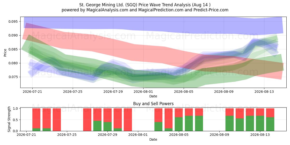  St. George Mining Ltd. (SGQ) Support and Resistance area (13 Aug) 
