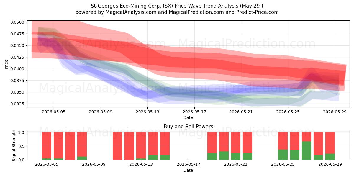  St-Georges Eco-Mining Corp. (SX) Support and Resistance area (28 May) 