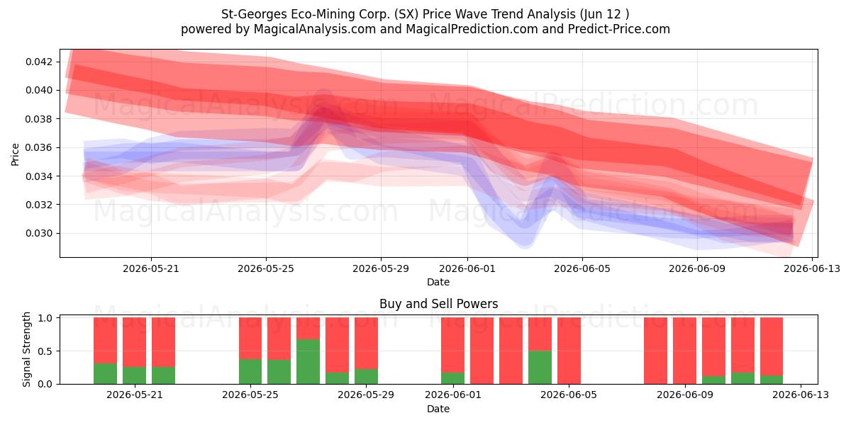  St-Georges Eco-Mining Corp. (SX) Support and Resistance area (11 Jun) 