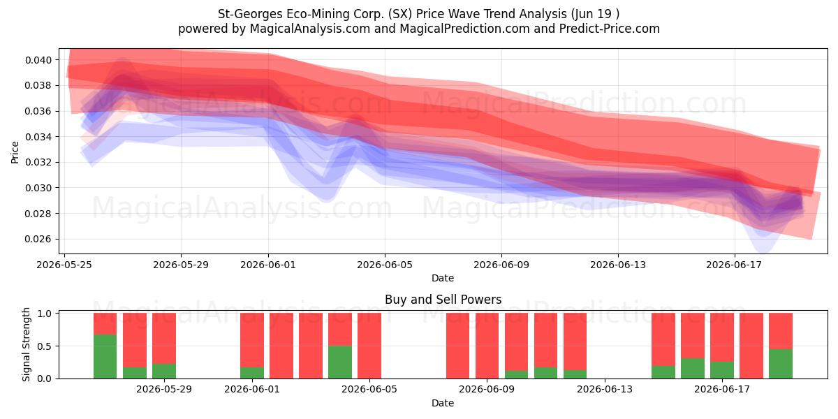  St-Georges Eco-Mining Corp. (SX) Support and Resistance area (18 Jun) 