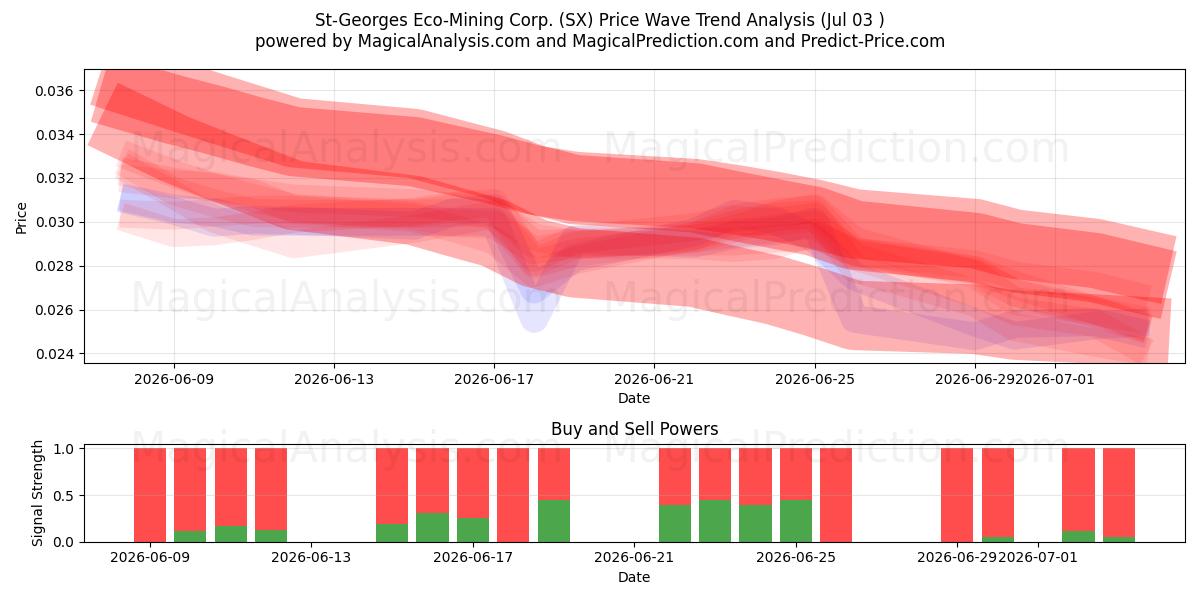  St-Georges Eco-Mining Corp. (SX) Support and Resistance area (02 Jul) 