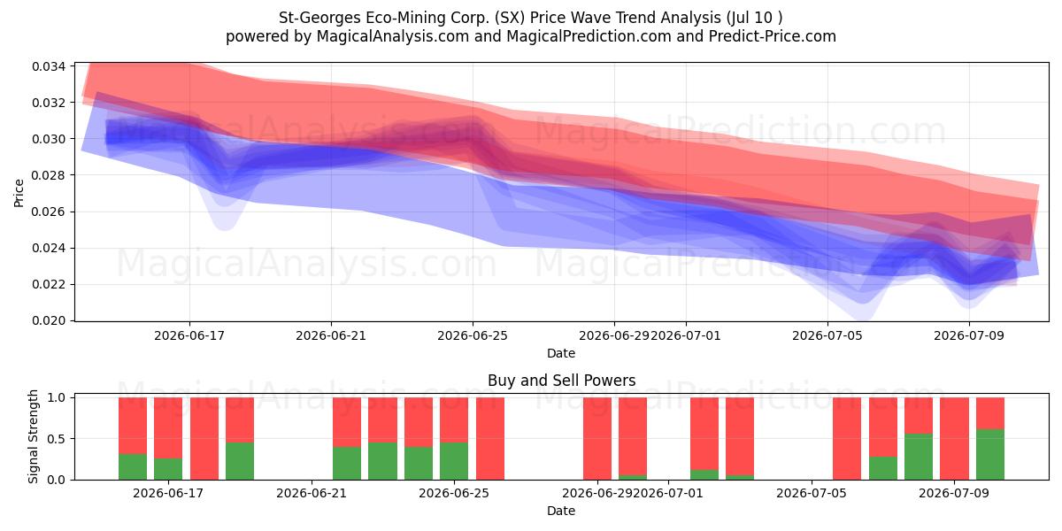  St-Georges Eco-Mining Corp. (SX) Support and Resistance area (09 Jul) 