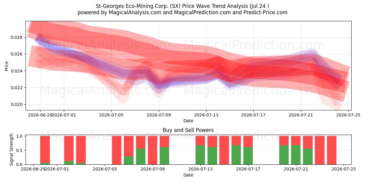  St-Georges Eco-Mining Corp. (SX) Support and Resistance area (23 Jul) 