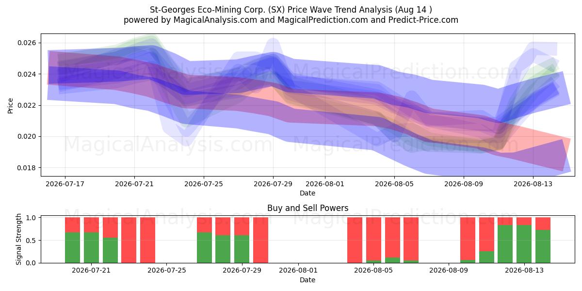  St-Georges Eco-Mining Corp. (SX) Support and Resistance area (13 Aug) 