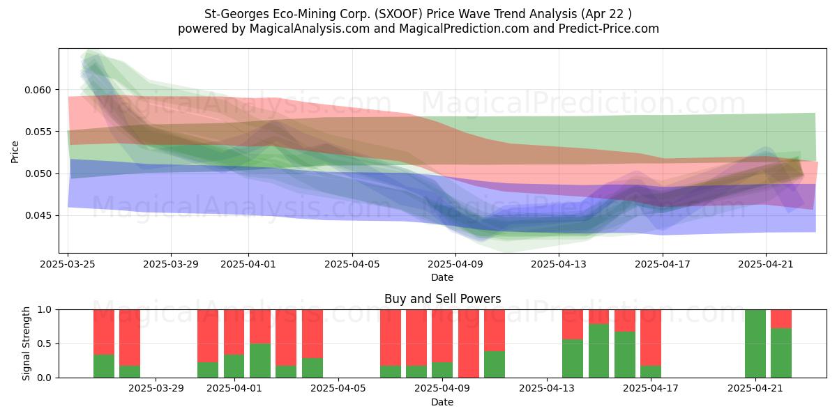  St-Georges Eco-Mining Corp. (SXOOF) Support and Resistance area (22 Apr) 