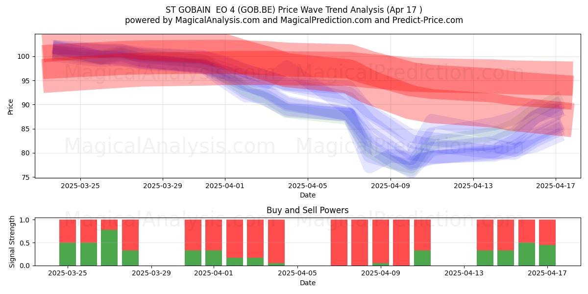  ST GOBAIN  EO 4 (GOB.BE) Support and Resistance area (17 Apr) 