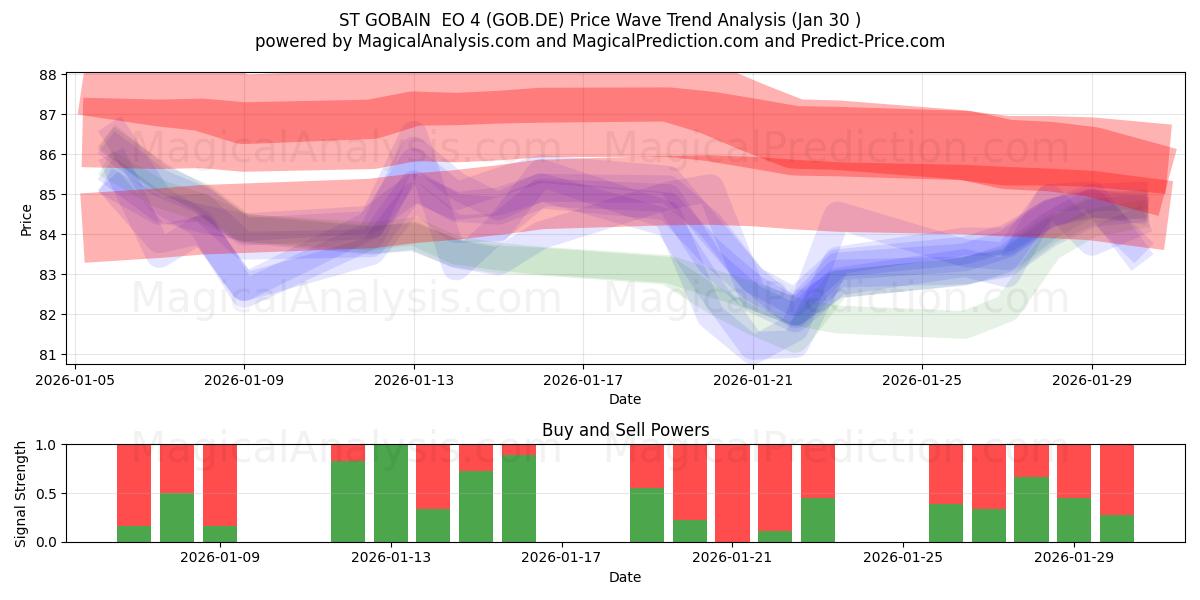  ST GOBAIN  EO 4 (GOB.DE) Support and Resistance area (29 Jan) 
