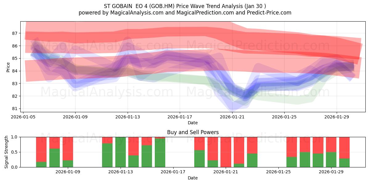  ST GOBAIN  EO 4 (GOB.HM) Support and Resistance area (29 Jan) 