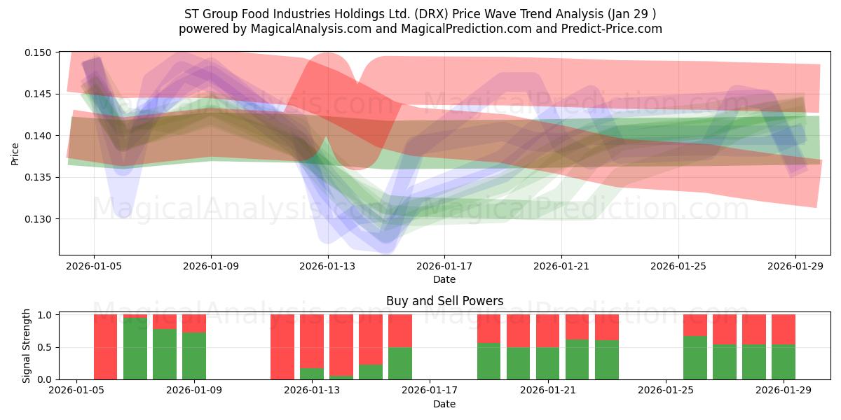  ST Group Food Industries Holdings Ltd. (DRX) Support and Resistance area (28 Jan) 