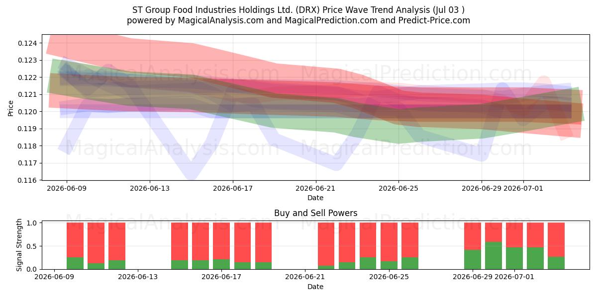  ST Group Food Industries Holdings Ltd. (DRX) Support and Resistance area (02 Jul) 
