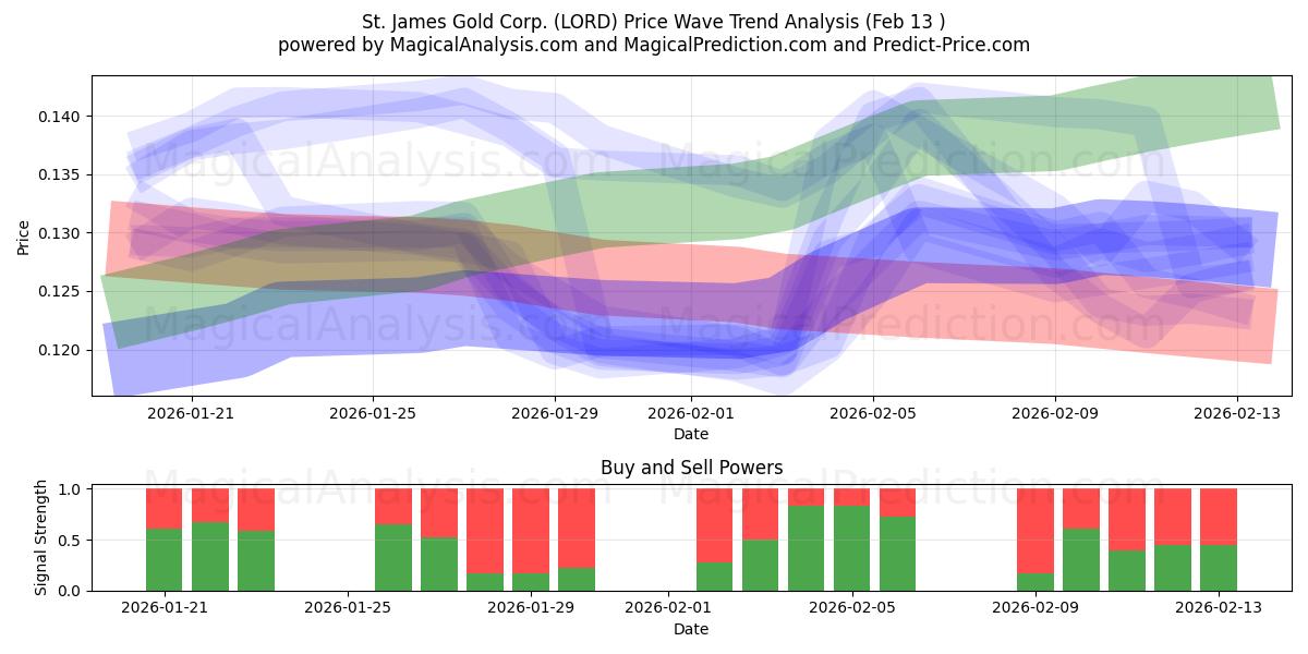  St. James Gold Corp. (LORD) Support and Resistance area (12 Feb) 