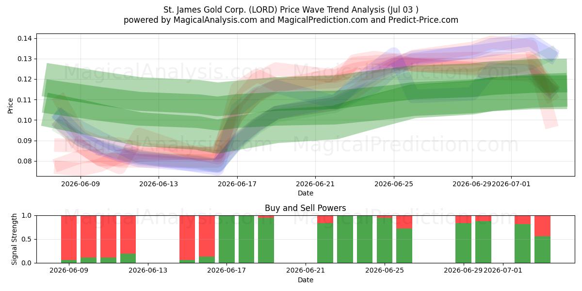  St. James Gold Corp. (LORD) Support and Resistance area (02 Jul) 