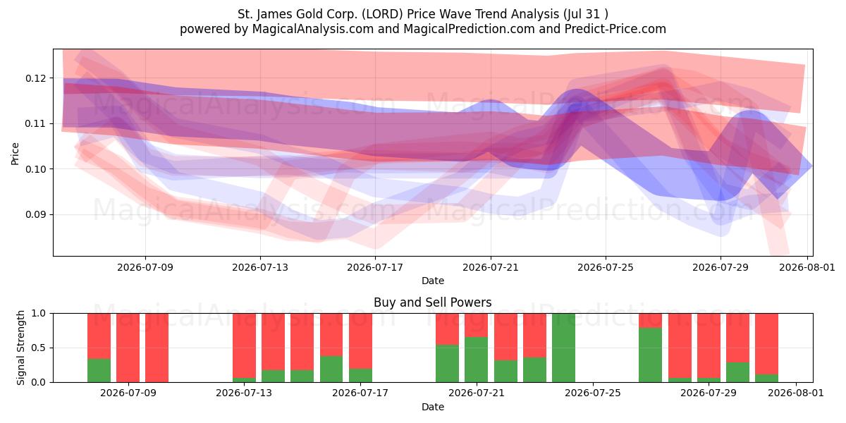  St. James Gold Corp. (LORD) Support and Resistance area (30 Jul) 