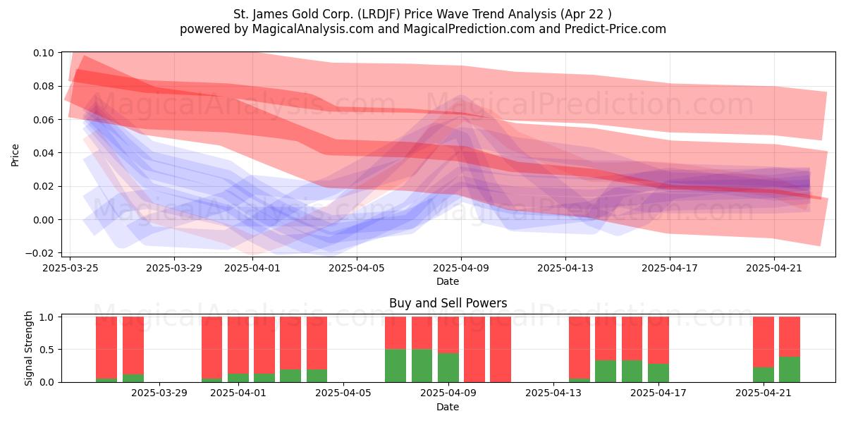  St. James Gold Corp. (LRDJF) Support and Resistance area (22 Apr) 
