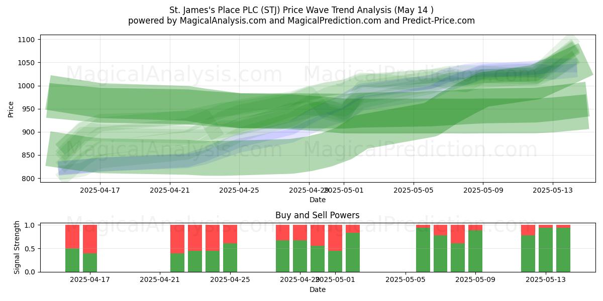  St. James's Place PLC (STJ) Support and Resistance area (14 May) 