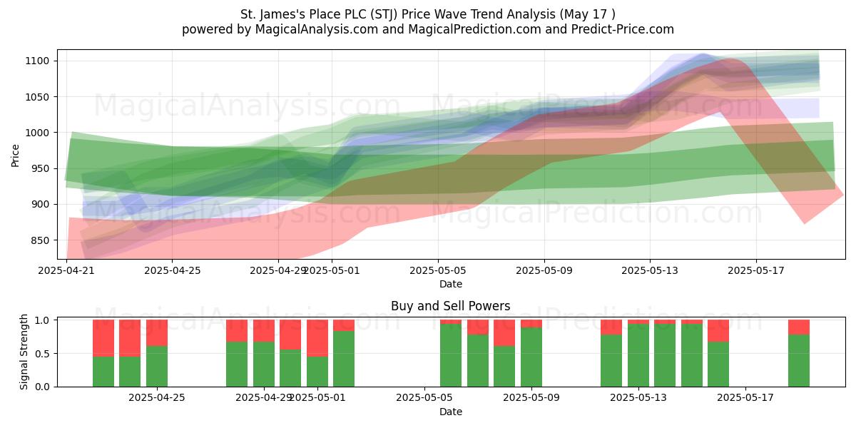  St. James's Place PLC (STJ) Support and Resistance area (17 May) 